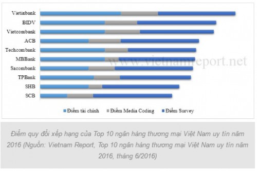 Vietnam Report : công bố 10 ngân hàng uy tín nhất năm 2016